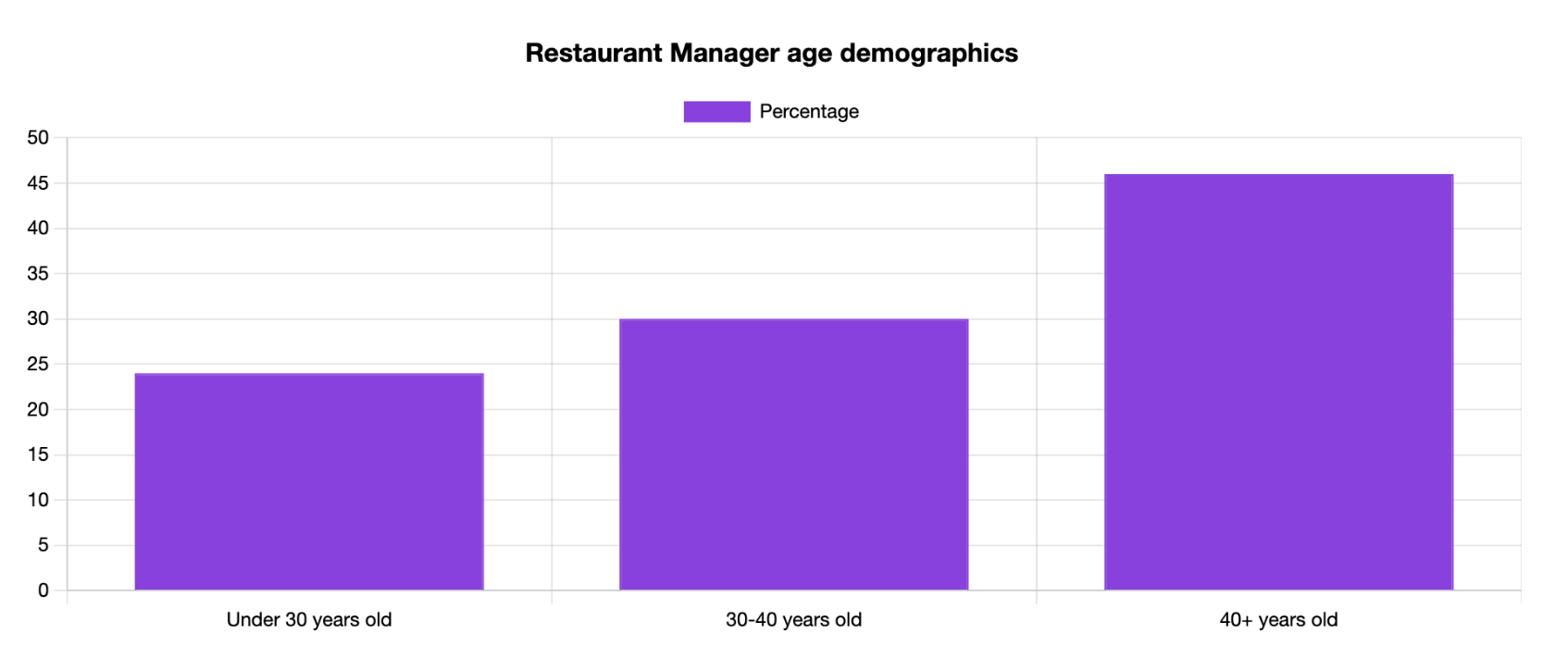 restaurant manager age demographics